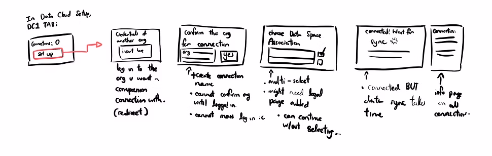 First flowchart iteration
